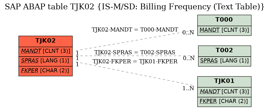 E-R Diagram for table TJK02 (IS-M/SD: Billing Frequency (Text Table))