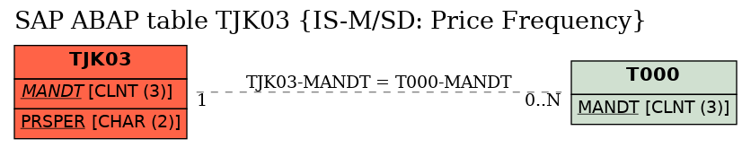 E-R Diagram for table TJK03 (IS-M/SD: Price Frequency)