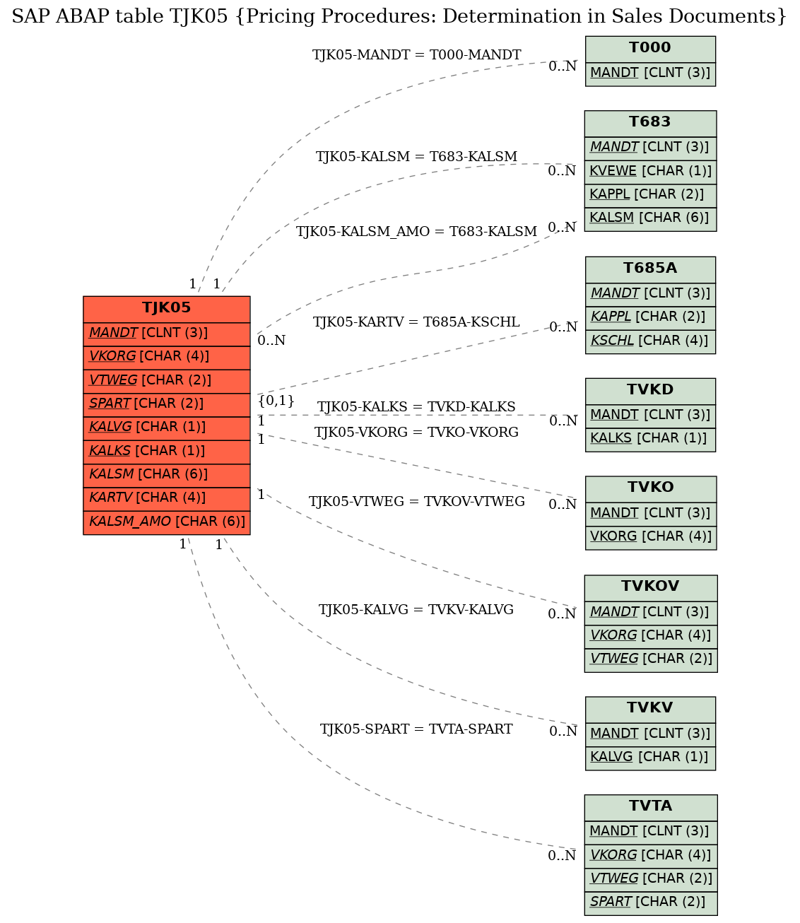 E-R Diagram for table TJK05 (Pricing Procedures: Determination in Sales Documents)