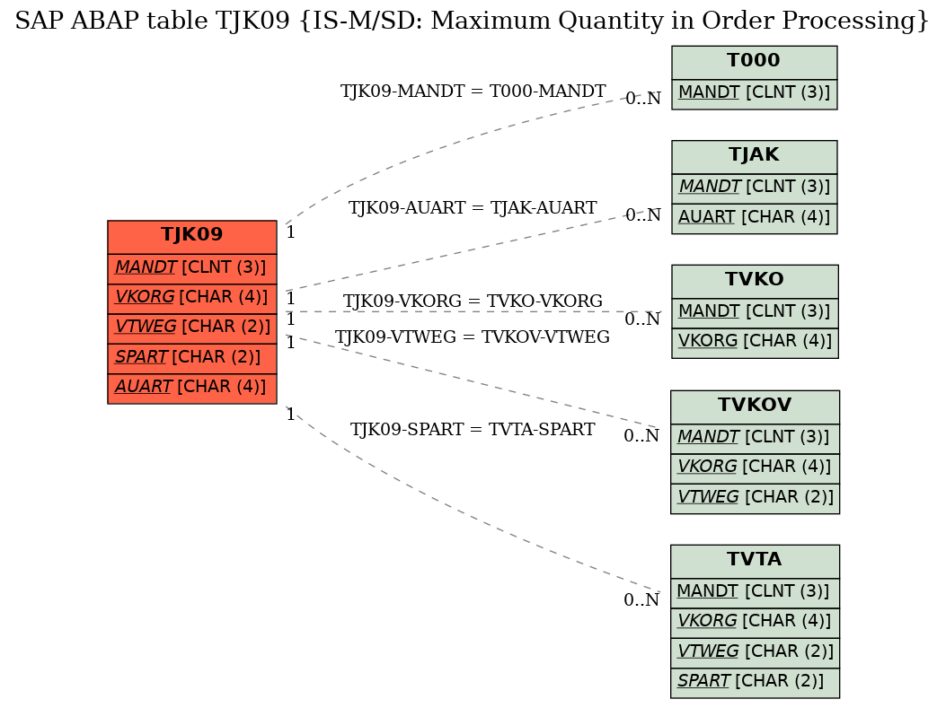 E-R Diagram for table TJK09 (IS-M/SD: Maximum Quantity in Order Processing)