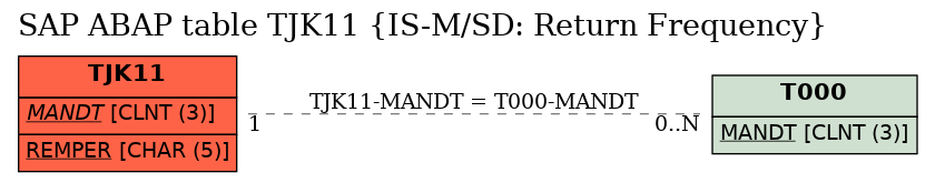 E-R Diagram for table TJK11 (IS-M/SD: Return Frequency)