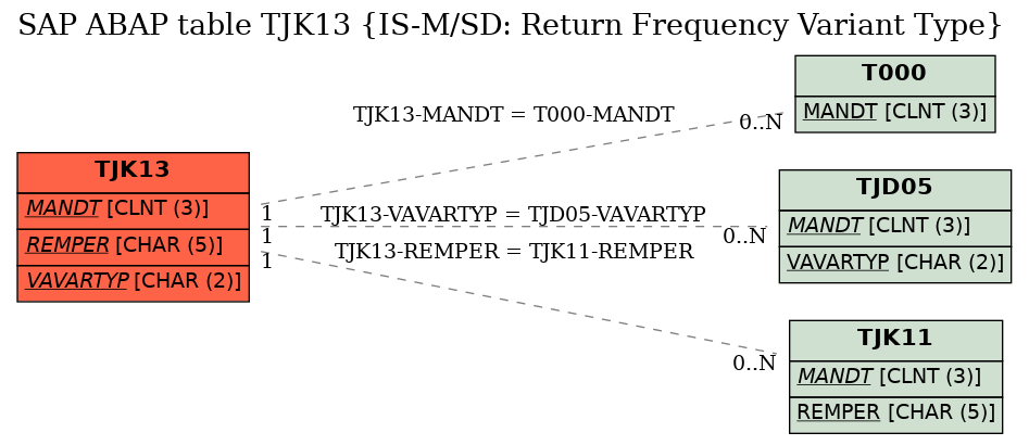 E-R Diagram for table TJK13 (IS-M/SD: Return Frequency Variant Type)