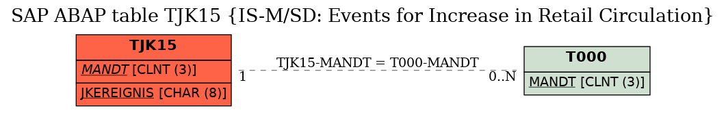 E-R Diagram for table TJK15 (IS-M/SD: Events for Increase in Retail Circulation)