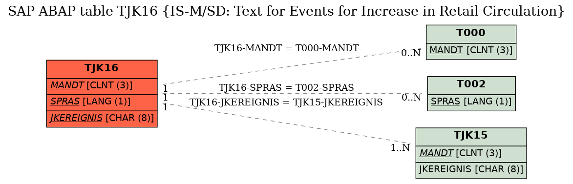 E-R Diagram for table TJK16 (IS-M/SD: Text for Events for Increase in Retail Circulation)