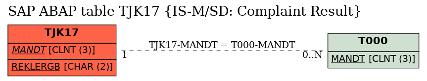 E-R Diagram for table TJK17 (IS-M/SD: Complaint Result)