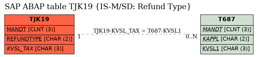 E-R Diagram for table TJK19 (IS-M/SD: Refund Type)