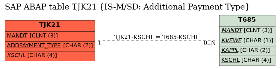 E-R Diagram for table TJK21 (IS-M/SD: Additional Payment Type)