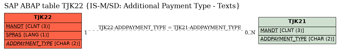 E-R Diagram for table TJK22 (IS-M/SD: Additional Payment Type - Texts)