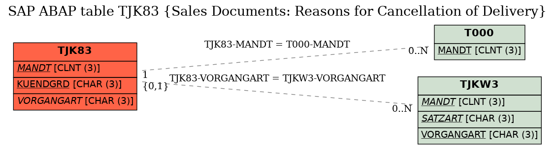 E-R Diagram for table TJK83 (Sales Documents: Reasons for Cancellation of Delivery)