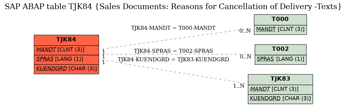 E-R Diagram for table TJK84 (Sales Documents: Reasons for Cancellation of Delivery -Texts)