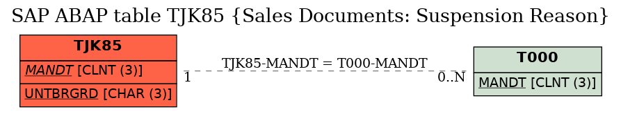 E-R Diagram for table TJK85 (Sales Documents: Suspension Reason)