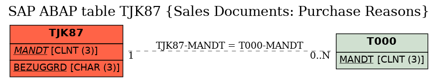 E-R Diagram for table TJK87 (Sales Documents: Purchase Reasons)