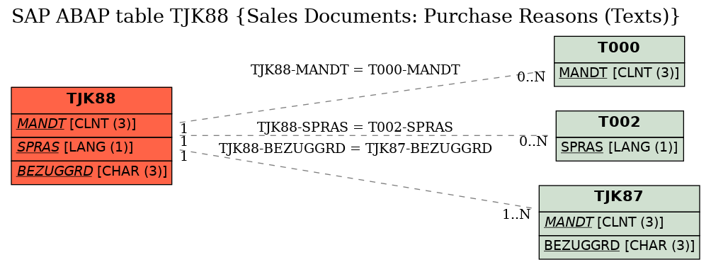 E-R Diagram for table TJK88 (Sales Documents: Purchase Reasons (Texts))