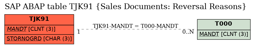 E-R Diagram for table TJK91 (Sales Documents: Reversal Reasons)