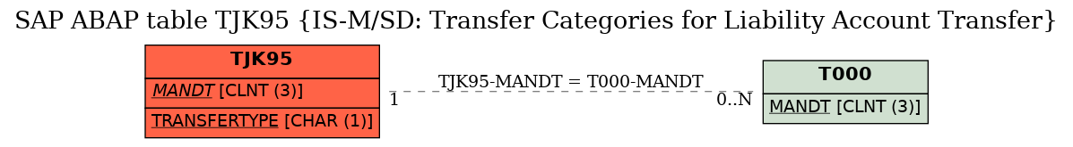 E-R Diagram for table TJK95 (IS-M/SD: Transfer Categories for Liability Account Transfer)