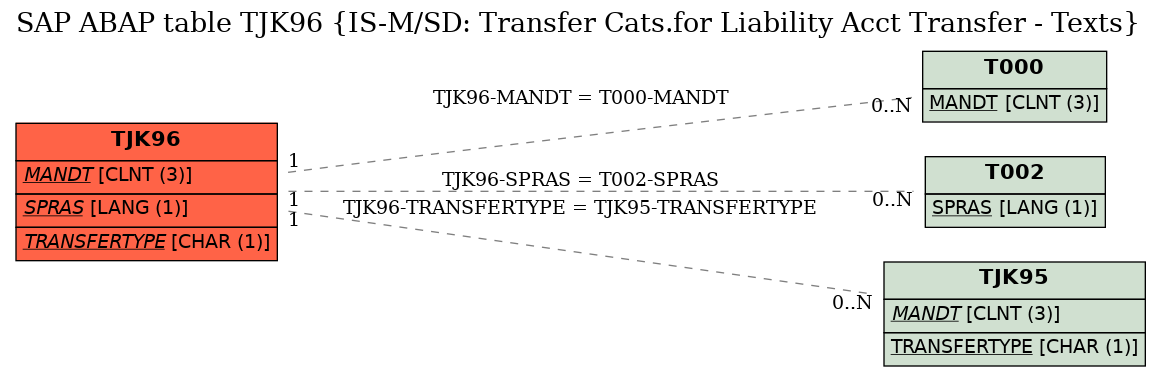 E-R Diagram for table TJK96 (IS-M/SD: Transfer Cats.for Liability Acct Transfer - Texts)