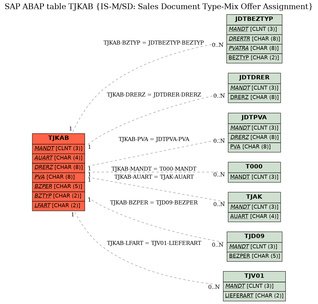 E-R Diagram for table TJKAB (IS-M/SD: Sales Document Type-Mix Offer Assignment)