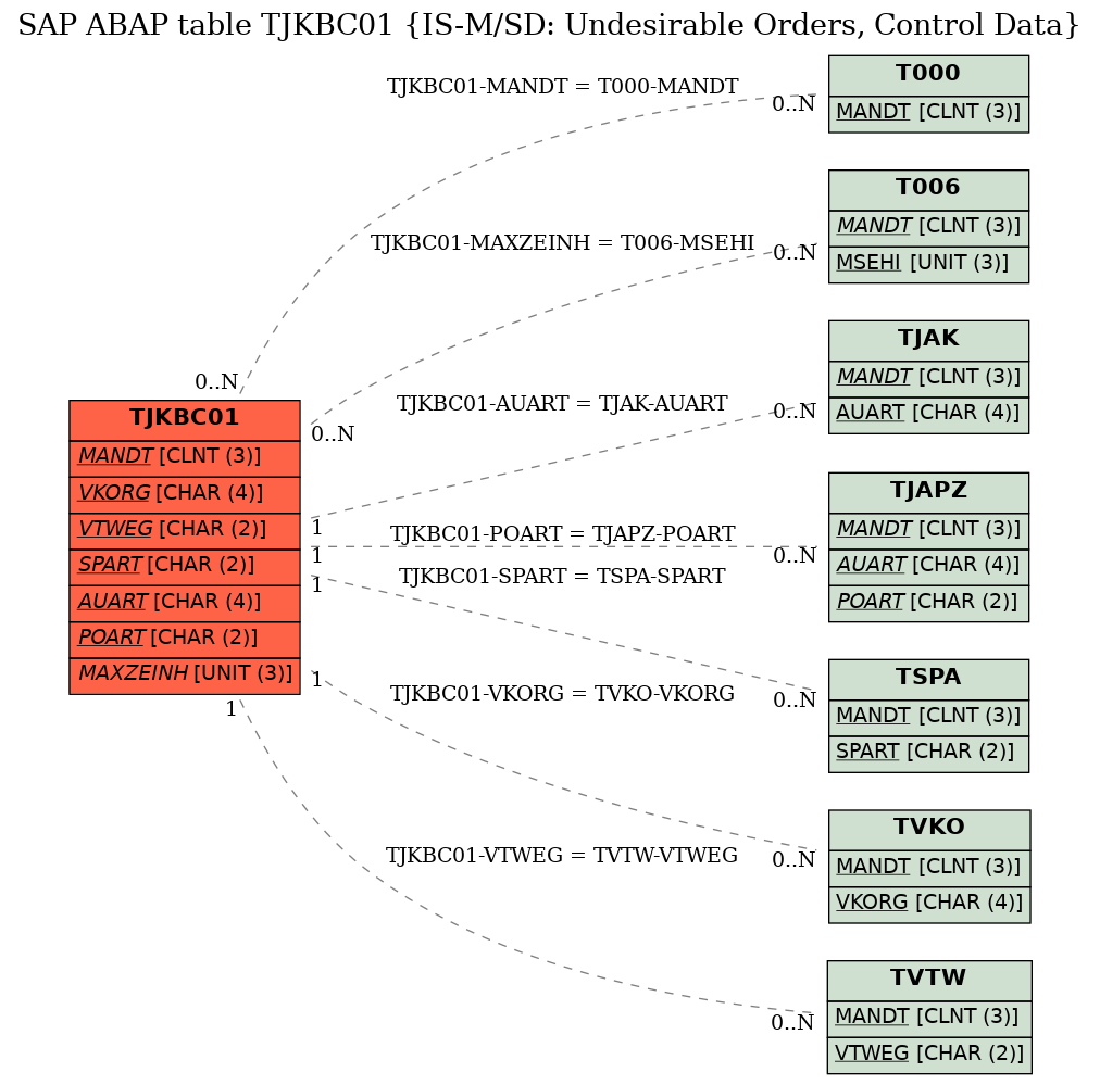 E-R Diagram for table TJKBC01 (IS-M/SD: Undesirable Orders, Control Data)