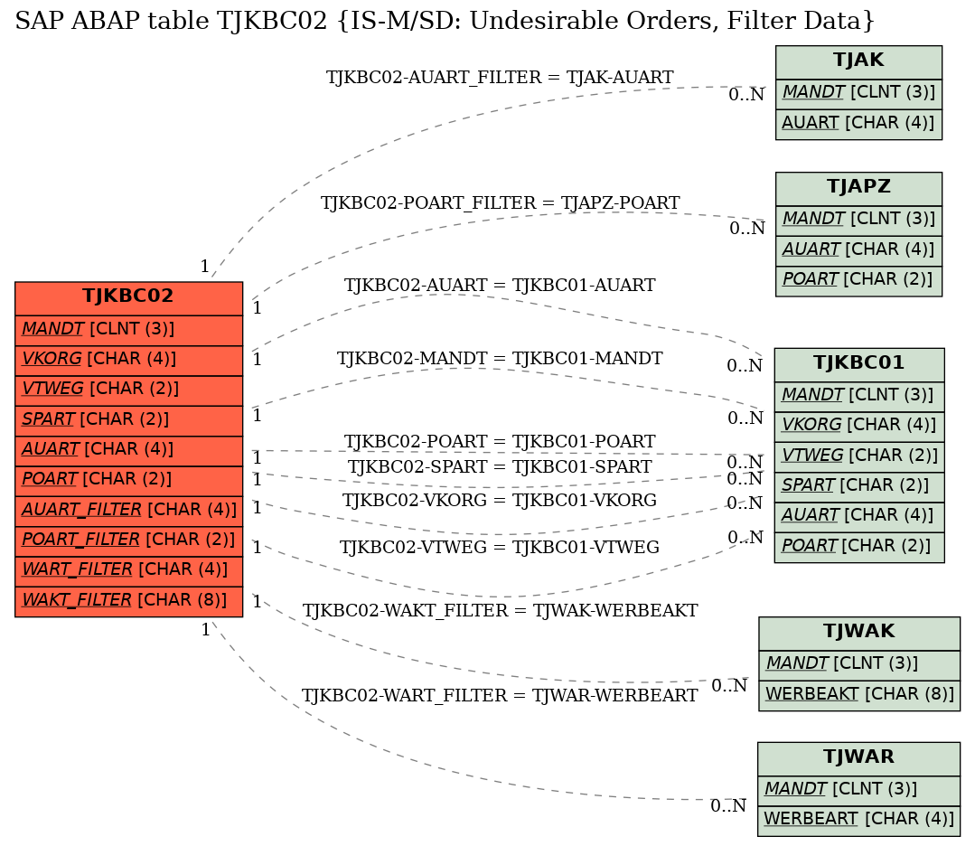 E-R Diagram for table TJKBC02 (IS-M/SD: Undesirable Orders, Filter Data)