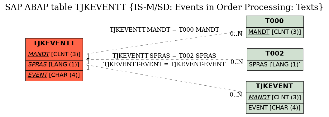 E-R Diagram for table TJKEVENTT (IS-M/SD: Events in Order Processing: Texts)