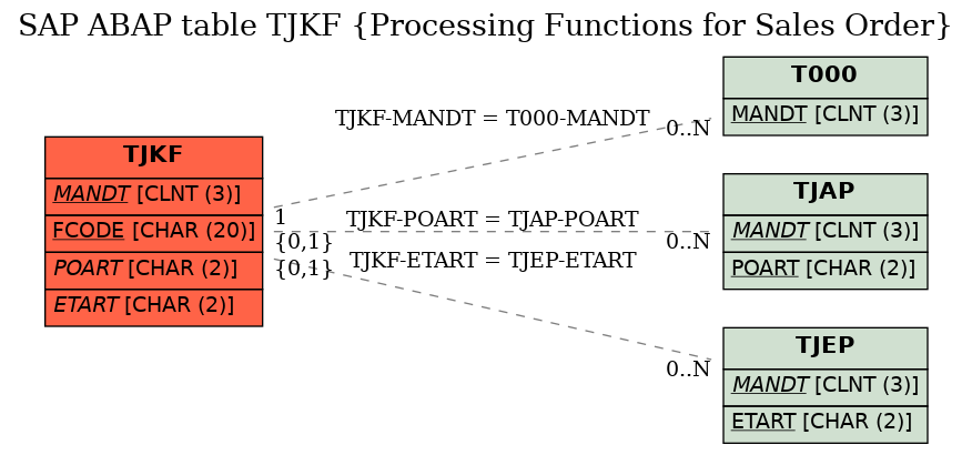 E-R Diagram for table TJKF (Processing Functions for Sales Order)