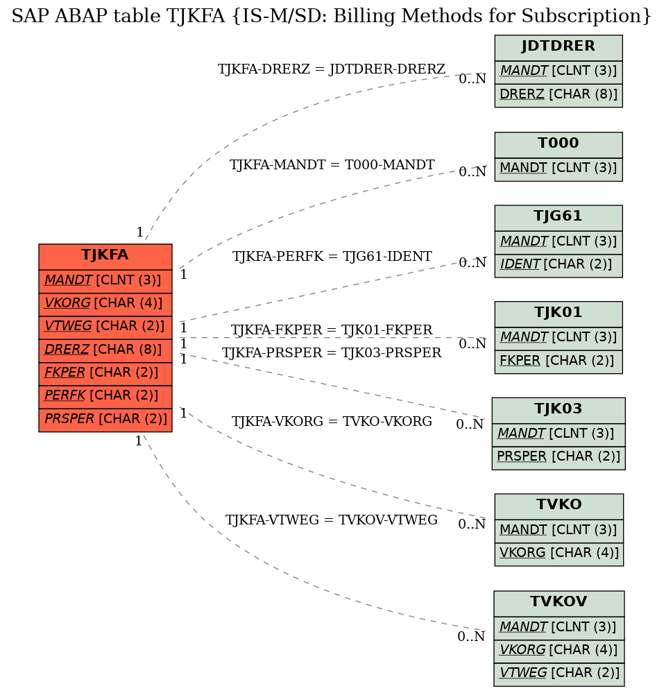 E-R Diagram for table TJKFA (IS-M/SD: Billing Methods for Subscription)