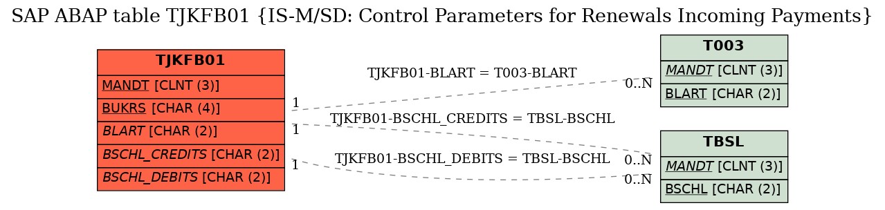 E-R Diagram for table TJKFB01 (IS-M/SD: Control Parameters for Renewals Incoming Payments)