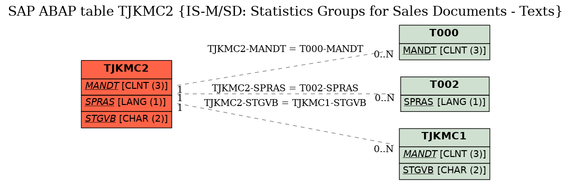 E-R Diagram for table TJKMC2 (IS-M/SD: Statistics Groups for Sales Documents - Texts)