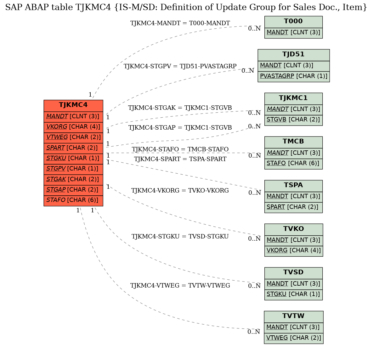 E-R Diagram for table TJKMC4 (IS-M/SD: Definition of Update Group for Sales Doc., Item)