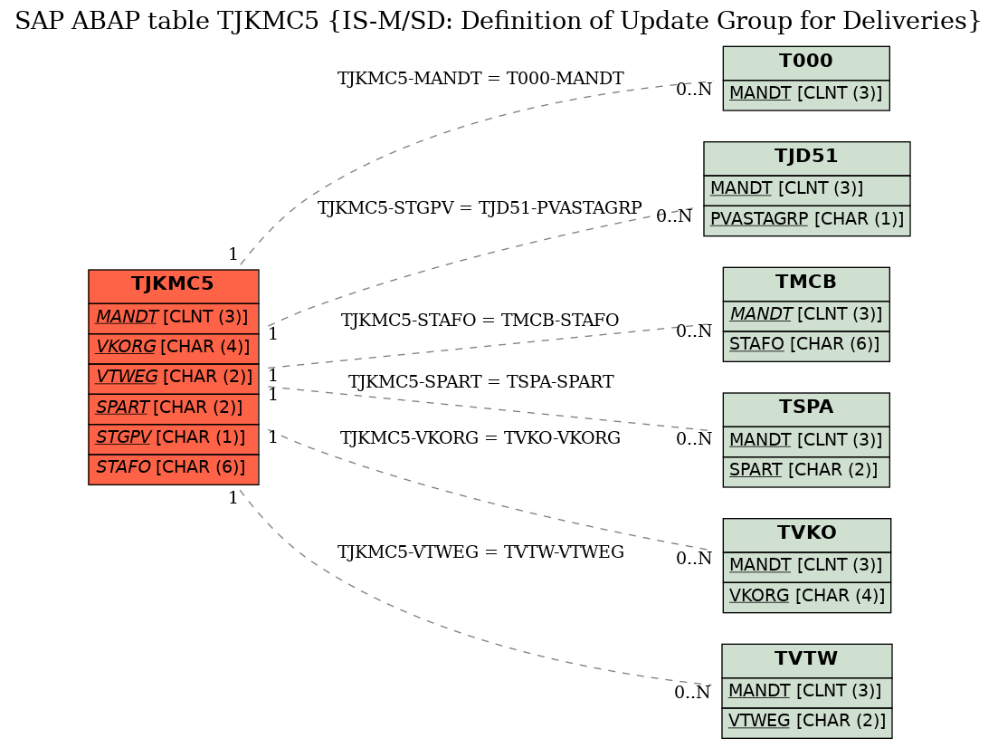 E-R Diagram for table TJKMC5 (IS-M/SD: Definition of Update Group for Deliveries)