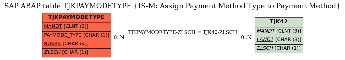 E-R Diagram for table TJKPAYMODETYPE (IS-M: Assign Payment Method Type to Payment Method)