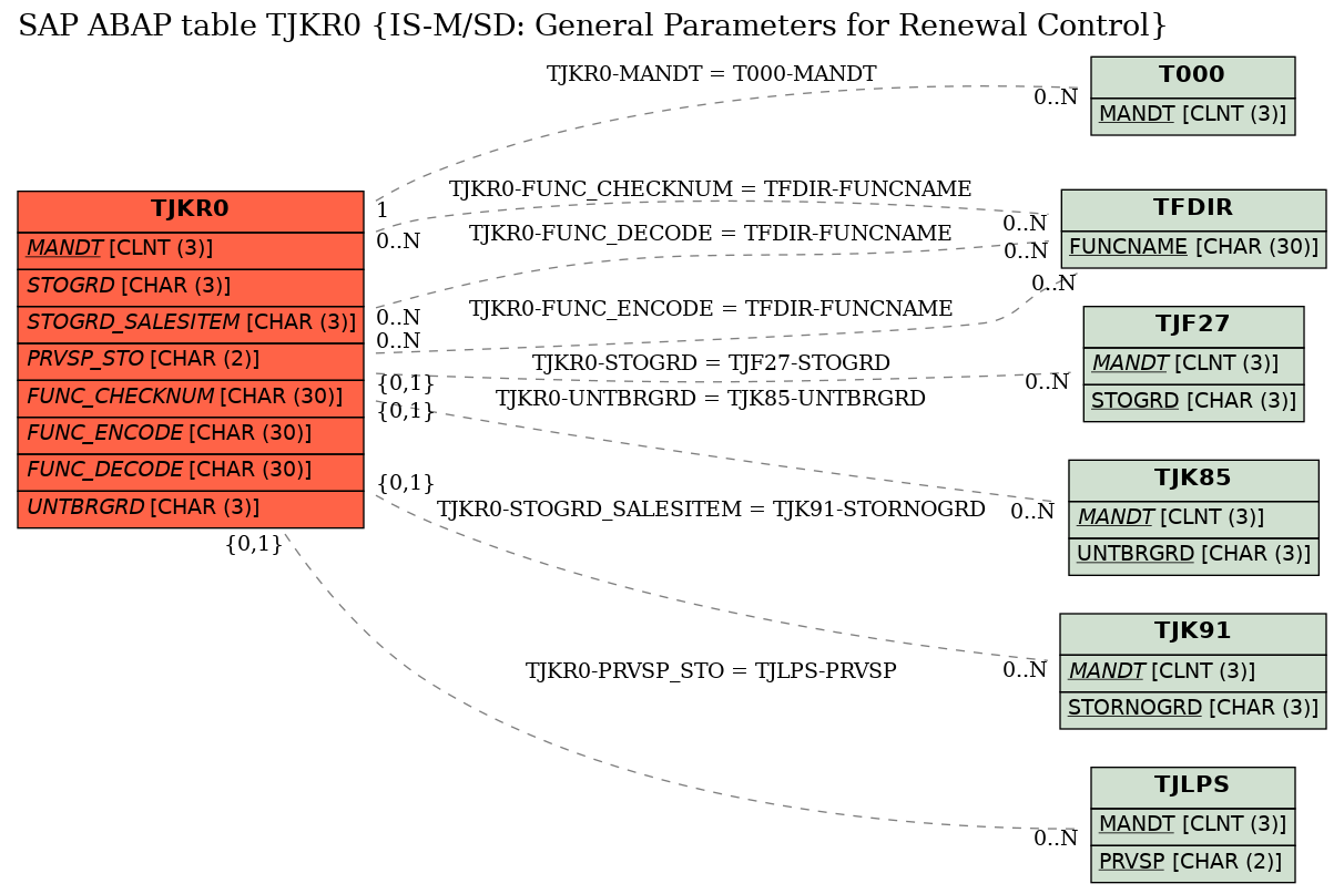 E-R Diagram for table TJKR0 (IS-M/SD: General Parameters for Renewal Control)