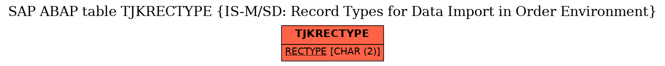 E-R Diagram for table TJKRECTYPE (IS-M/SD: Record Types for Data Import in Order Environment)