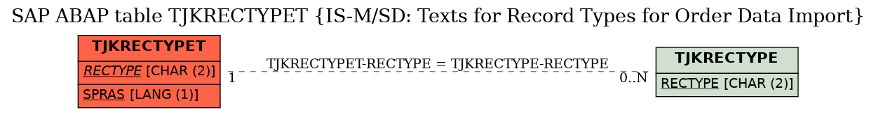 E-R Diagram for table TJKRECTYPET (IS-M/SD: Texts for Record Types for Order Data Import)