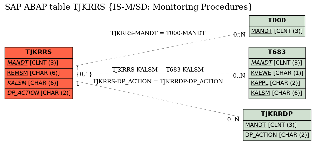 E-R Diagram for table TJKRRS (IS-M/SD: Monitoring Procedures)