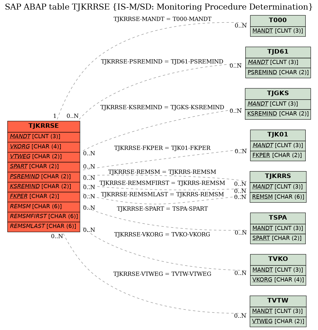 E-R Diagram for table TJKRRSE (IS-M/SD: Monitoring Procedure Determination)
