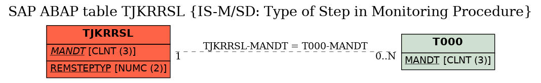 E-R Diagram for table TJKRRSL (IS-M/SD: Type of Step in Monitoring Procedure)