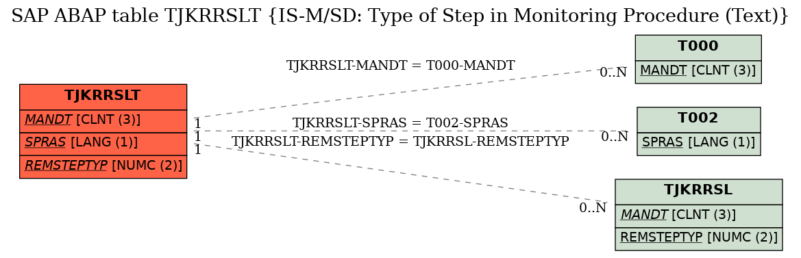 E-R Diagram for table TJKRRSLT (IS-M/SD: Type of Step in Monitoring Procedure (Text))
