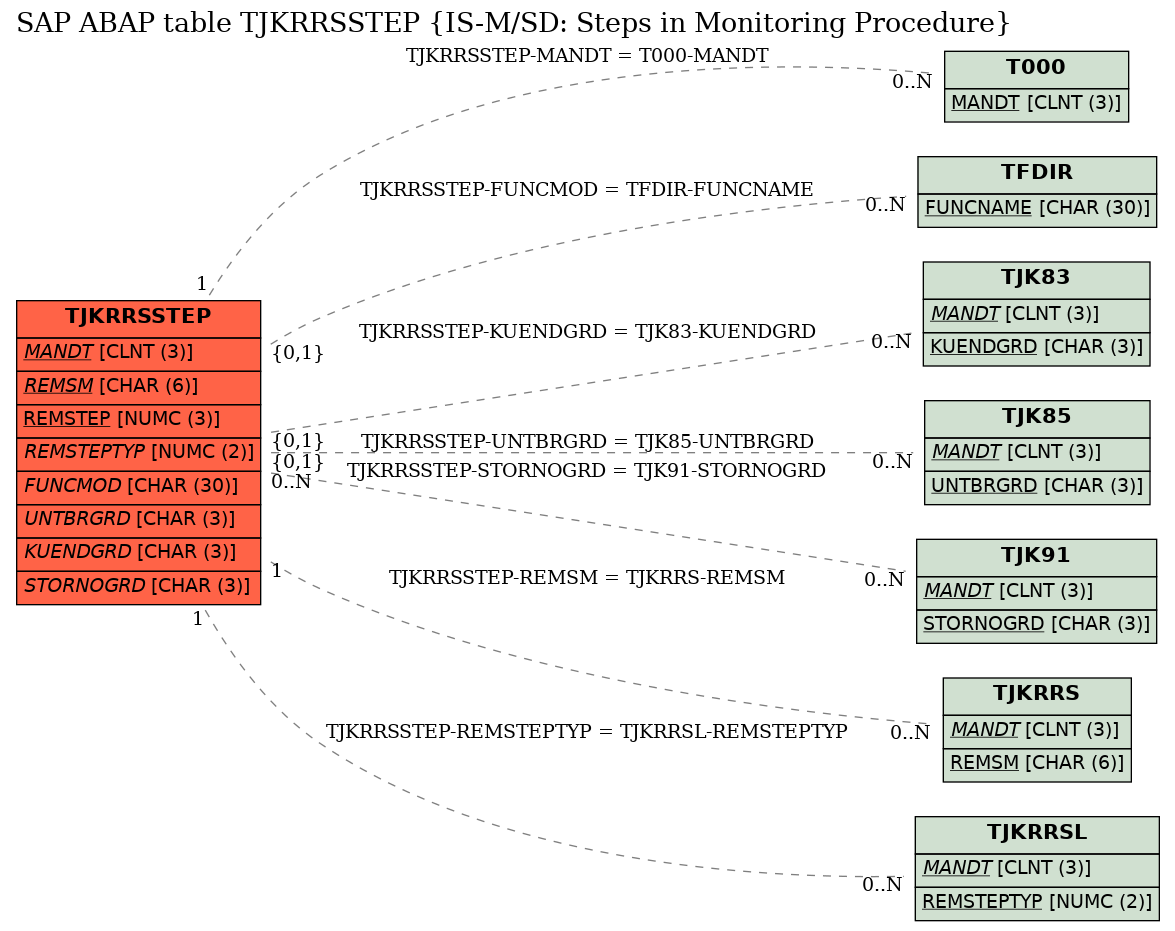 E-R Diagram for table TJKRRSSTEP (IS-M/SD: Steps in Monitoring Procedure)