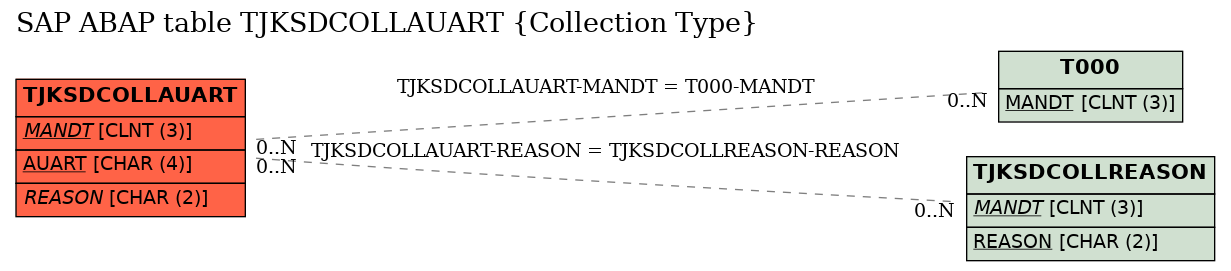 E-R Diagram for table TJKSDCOLLAUART (Collection Type)