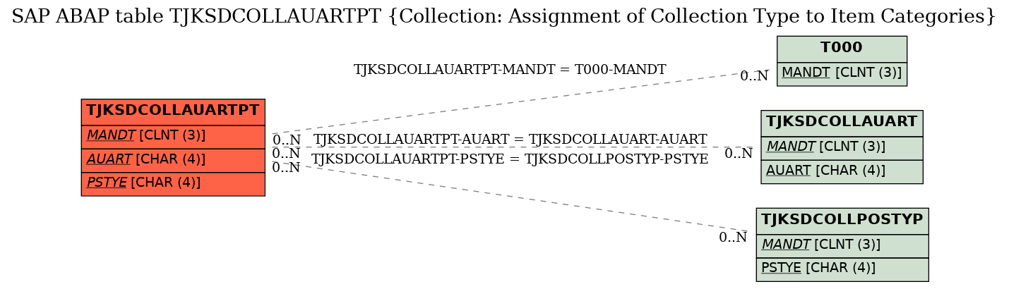 E-R Diagram for table TJKSDCOLLAUARTPT (Collection: Assignment of Collection Type to Item Categories)