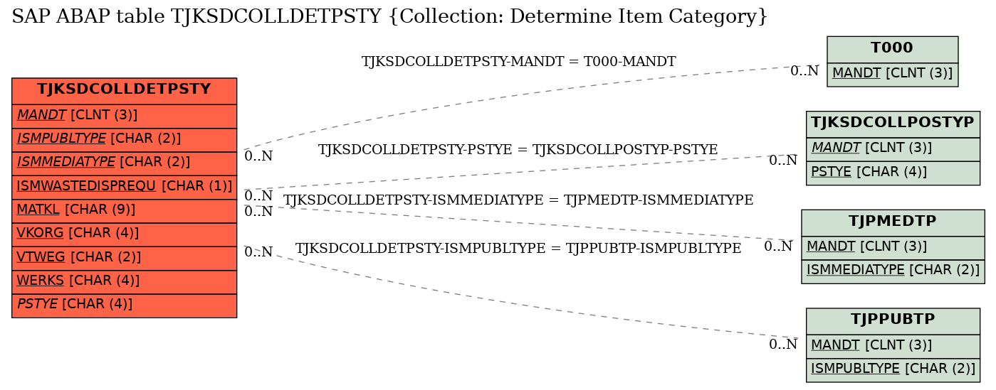 E-R Diagram for table TJKSDCOLLDETPSTY (Collection: Determine Item Category)