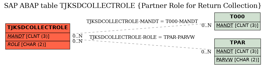 E-R Diagram for table TJKSDCOLLECTROLE (Partner Role for Return Collection)