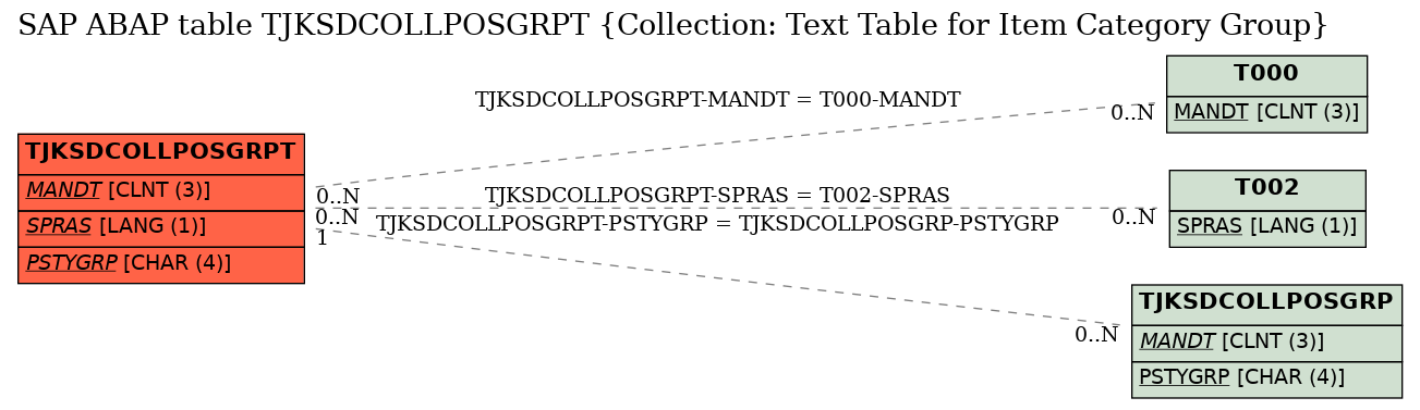 E-R Diagram for table TJKSDCOLLPOSGRPT (Collection: Text Table for Item Category Group)