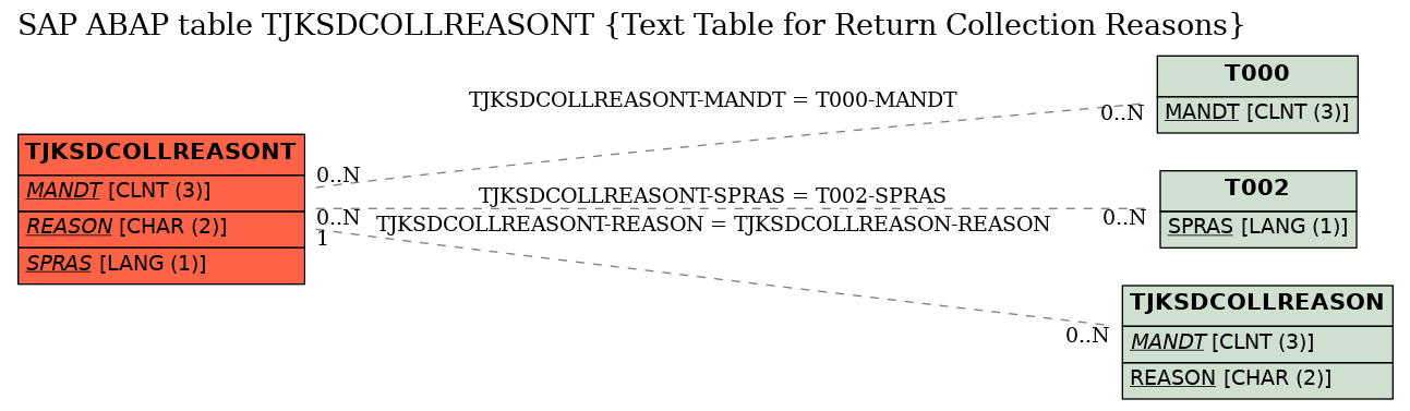 E-R Diagram for table TJKSDCOLLREASONT (Text Table for Return Collection Reasons)