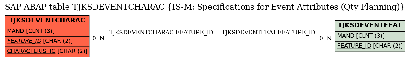 E-R Diagram for table TJKSDEVENTCHARAC (IS-M: Specifications for Event Attributes (Qty Planning))