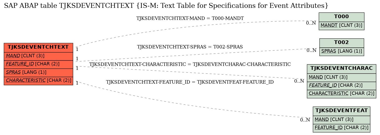 E-R Diagram for table TJKSDEVENTCHTEXT (IS-M: Text Table for Specifications for Event Attributes)