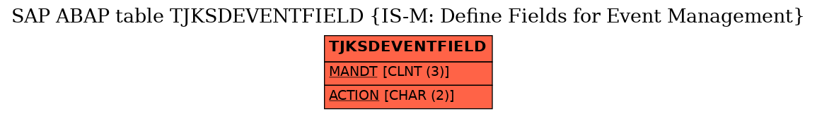 E-R Diagram for table TJKSDEVENTFIELD (IS-M: Define Fields for Event Management)