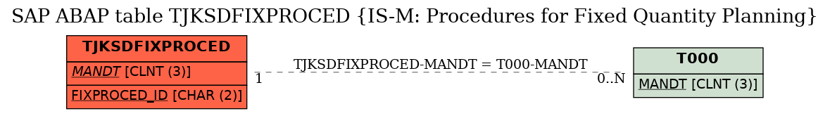 E-R Diagram for table TJKSDFIXPROCED (IS-M: Procedures for Fixed Quantity Planning)