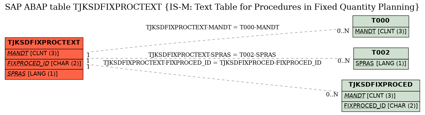 E-R Diagram for table TJKSDFIXPROCTEXT (IS-M: Text Table for Procedures in Fixed Quantity Planning)